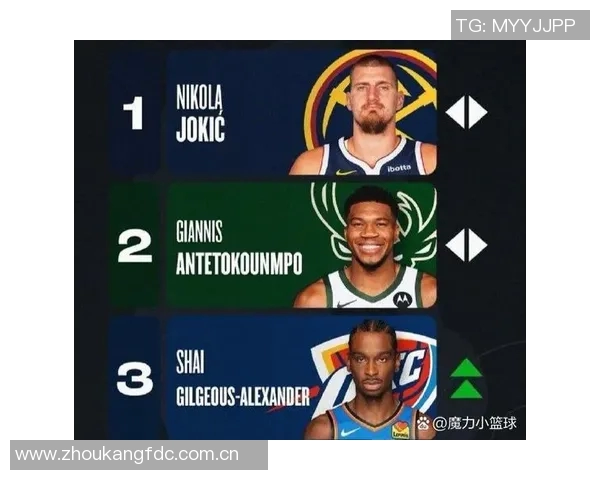 GM调查揭晓最佳国际球员约基奇以93选票领衔东契奇亚历山大同样入围