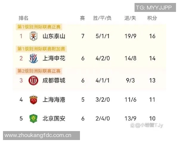 海港再现强势表现与去年相似领先申花争冠路上再胜津门虎 海港再现强势表现与去年相似领先申花争冠路上再胜津门虎